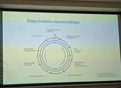 Konsultacje społeczne - Budżet Obywatelski Powiatu Pruszkowskiego